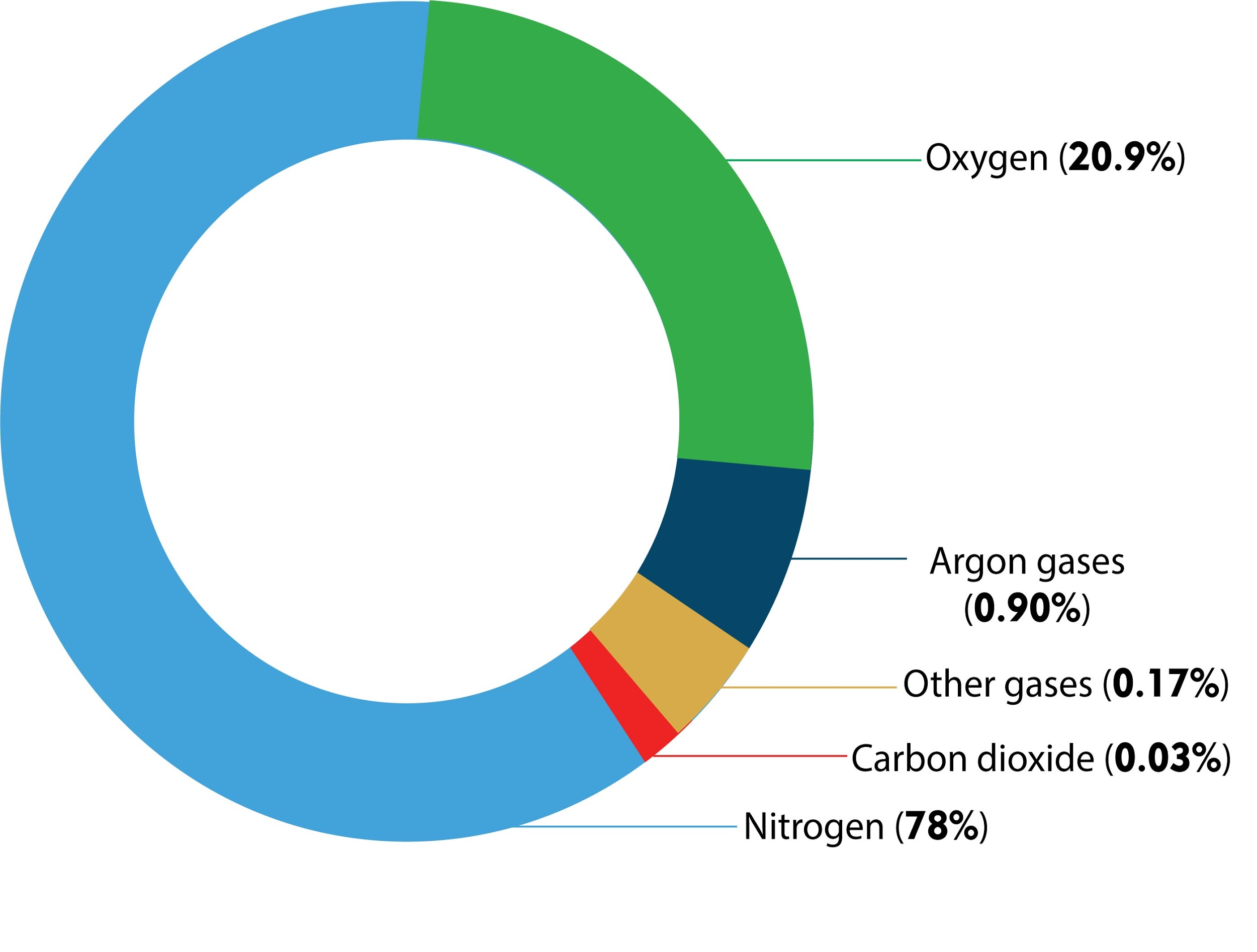 Percent Of Air That Is Oxygen